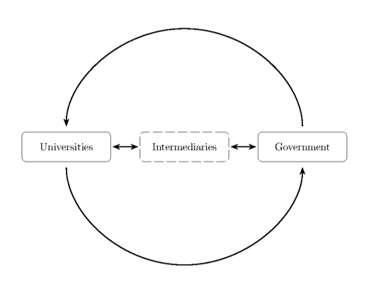 Image at /images/research-triad-model.png